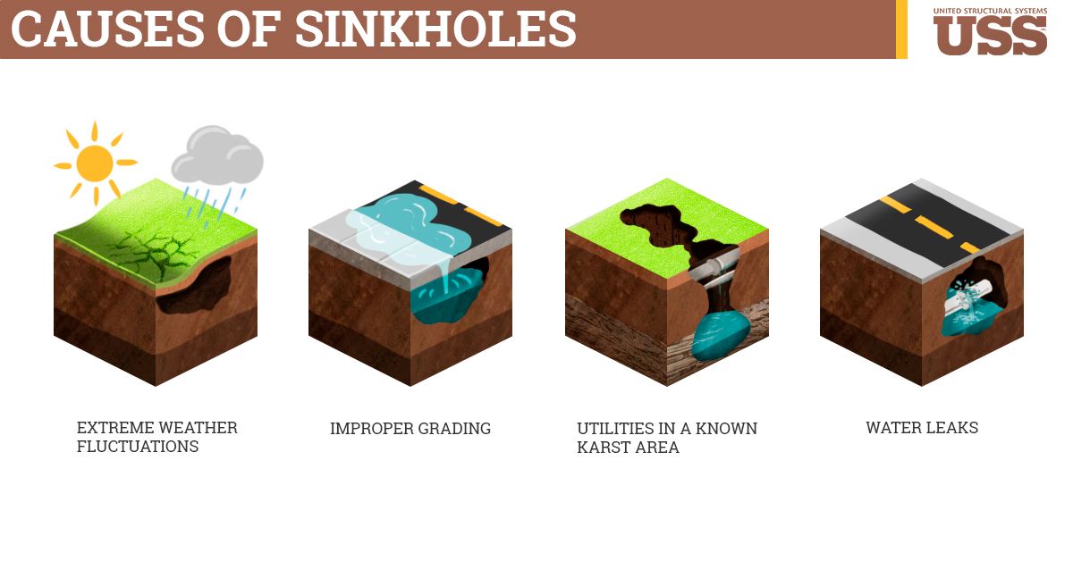 Causes Of Sinkholes